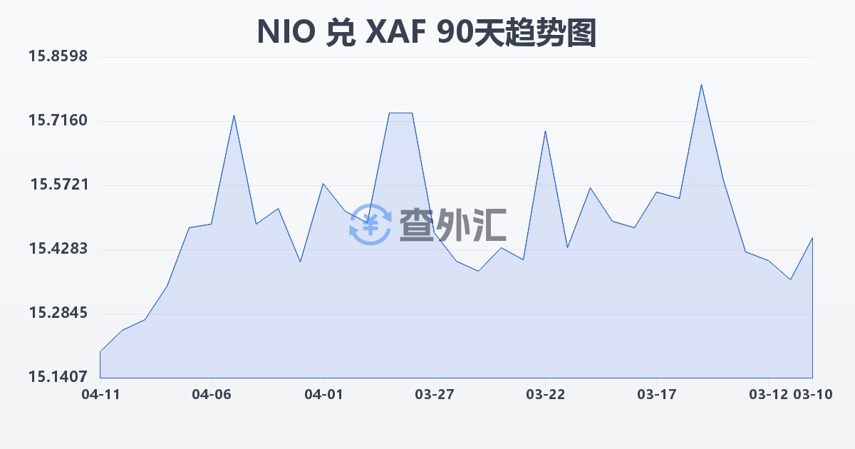 尼加拉瓜科多巴兑中非法郎(NIO/XAF)近90天汇率走势图