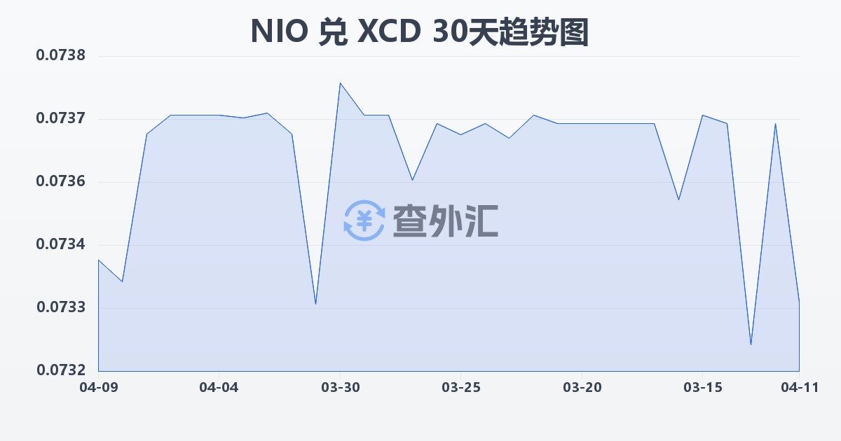 尼加拉瓜科多巴兑东加勒比元(NIO/XCD)近30天汇率走势图