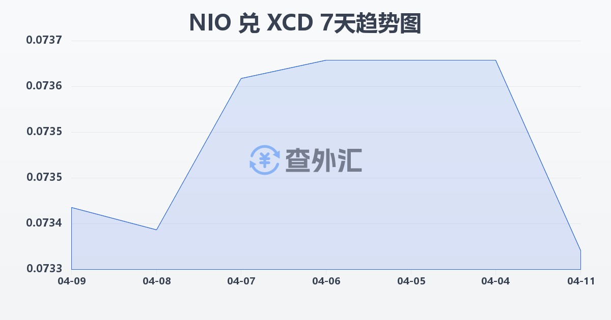 尼加拉瓜科多巴兑东加勒比元(NIO/XCD)近7天汇率走势图