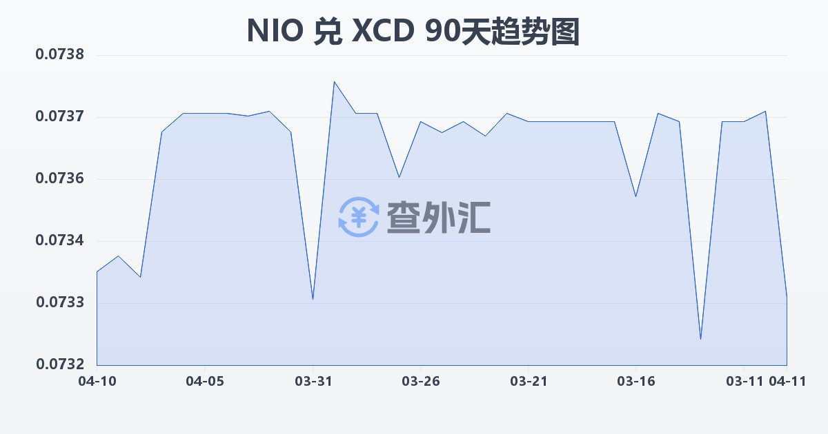 尼加拉瓜科多巴兑东加勒比元(NIO/XCD)近90天汇率走势图