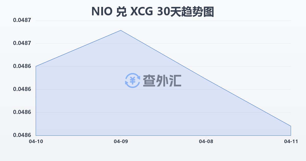 尼加拉瓜科多巴兑加勒比盾(NIO/XCG)近30天汇率走势图