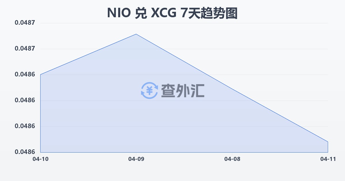尼加拉瓜科多巴兑加勒比盾(NIO/XCG)近7天汇率走势图