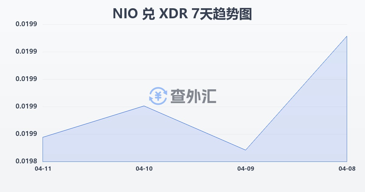 尼加拉瓜科多巴兑特别提款权(NIO/XDR)近7天汇率走势图