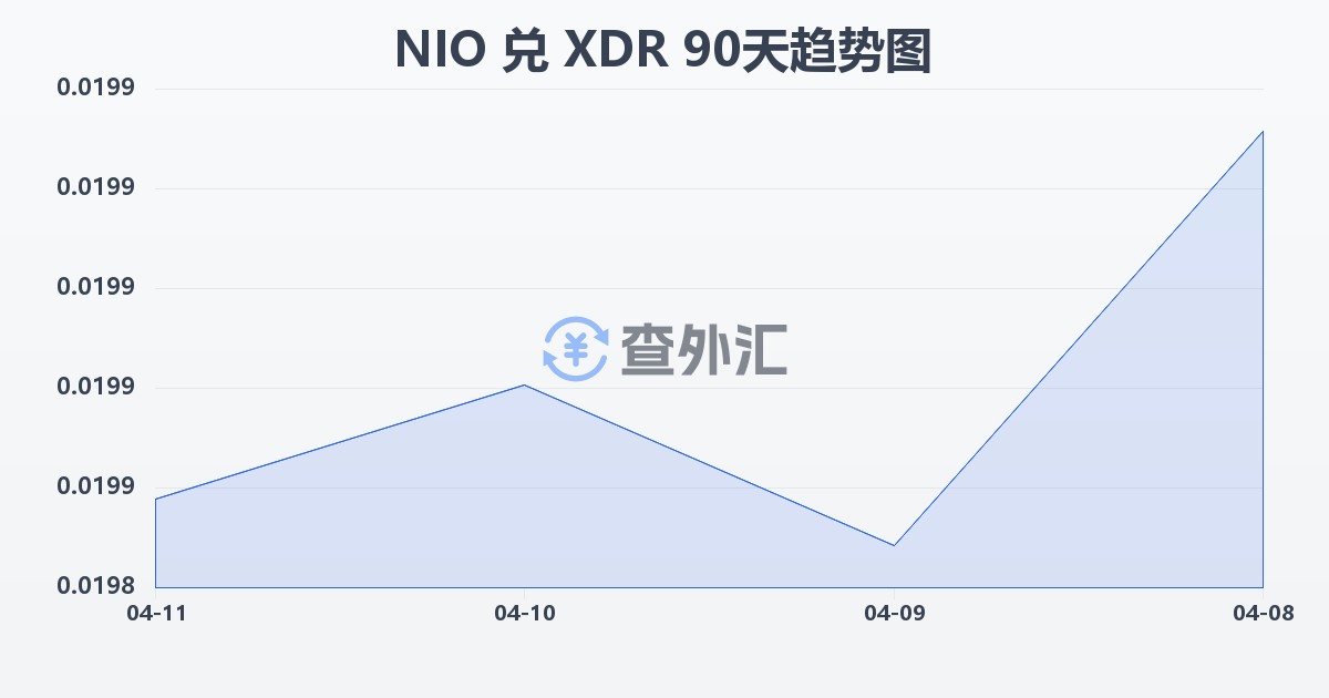 尼加拉瓜科多巴兑特别提款权(NIO/XDR)近90天汇率走势图