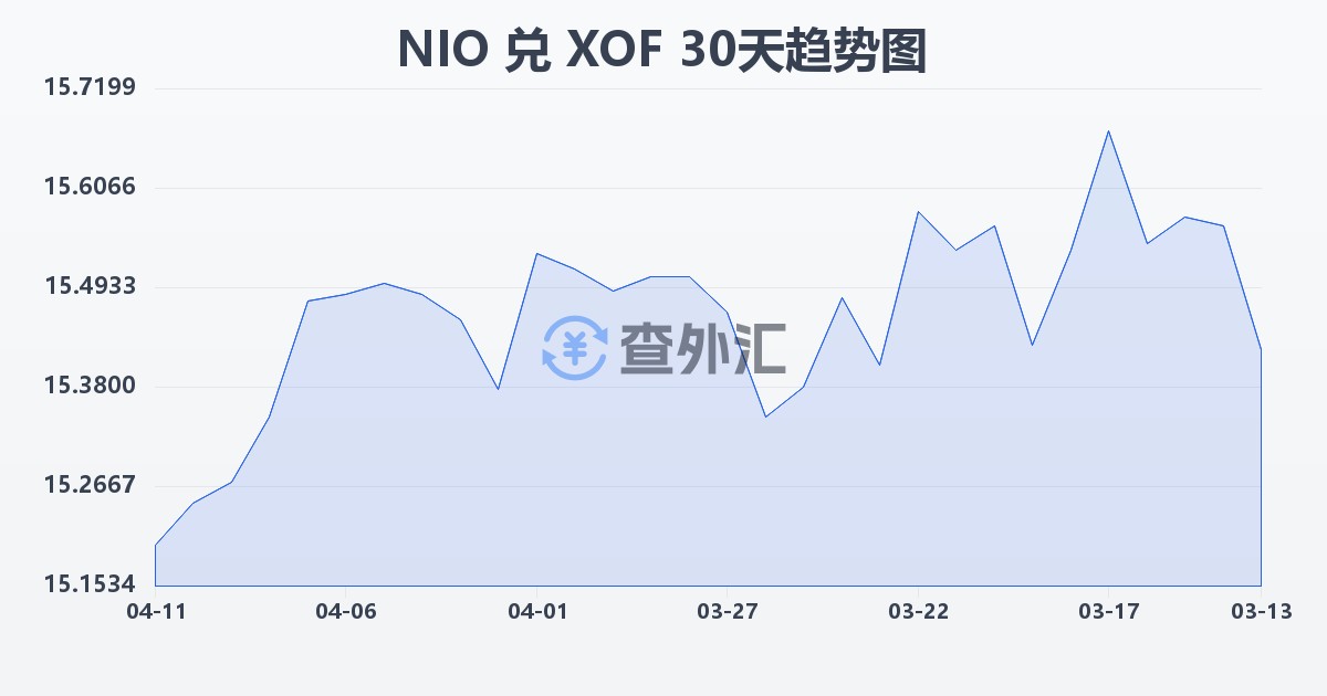 尼加拉瓜科多巴兑西非法郎(NIO/XOF)近30天汇率走势图
