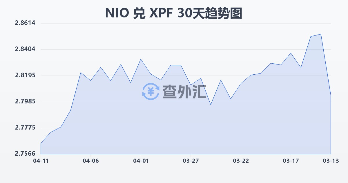 尼加拉瓜科多巴兑太平洋法郎(NIO/XPF)近30天汇率走势图