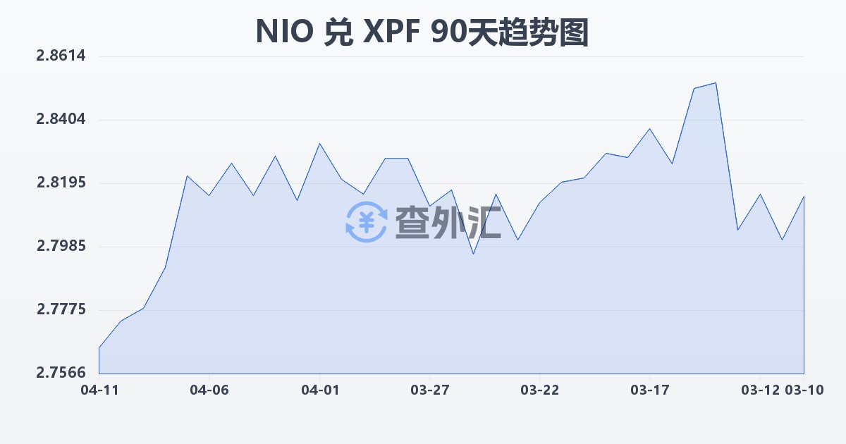 尼加拉瓜科多巴兑太平洋法郎(NIO/XPF)近90天汇率走势图