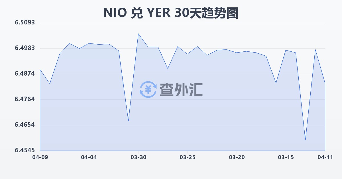 尼加拉瓜科多巴兑也门里亚尔(NIO/YER)近30天汇率走势图