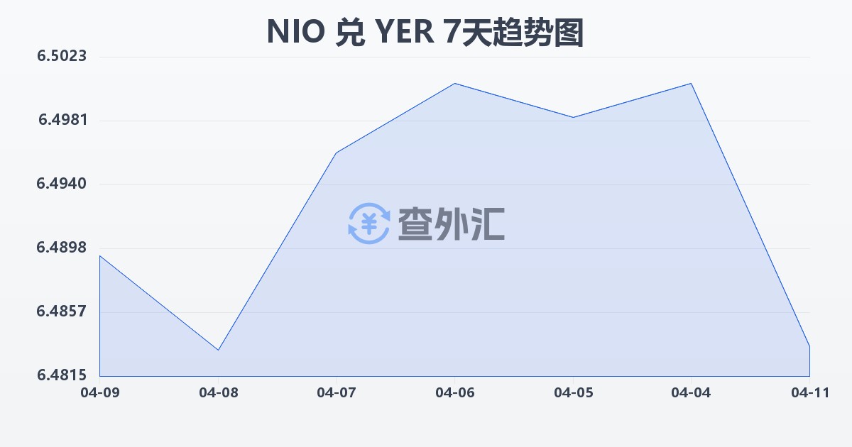 尼加拉瓜科多巴兑也门里亚尔(NIO/YER)近7天汇率走势图