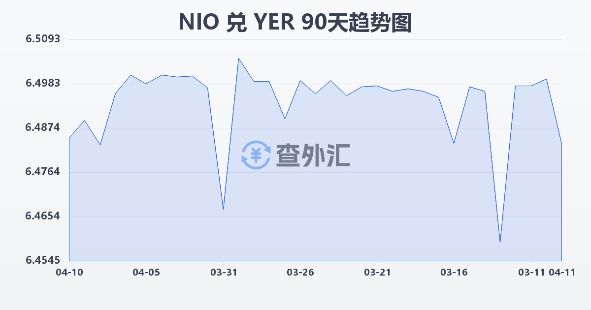 尼加拉瓜科多巴兑也门里亚尔(NIO/YER)近90天汇率走势图