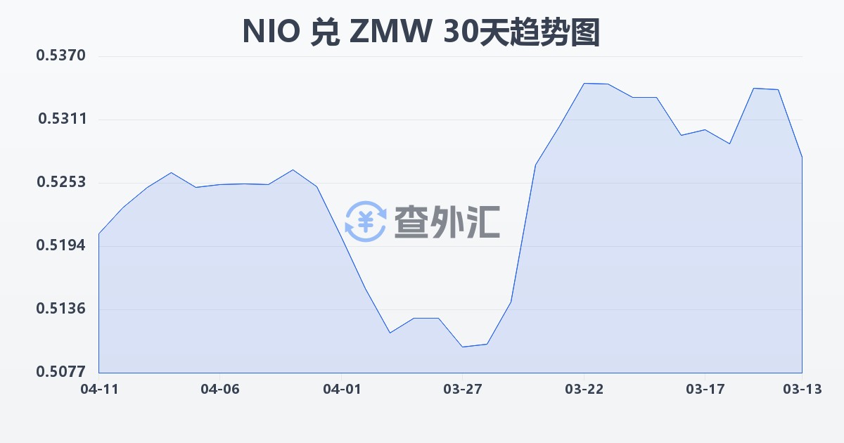 尼加拉瓜科多巴兑赞比亚克瓦查(NIO/ZMW)近30天汇率走势图