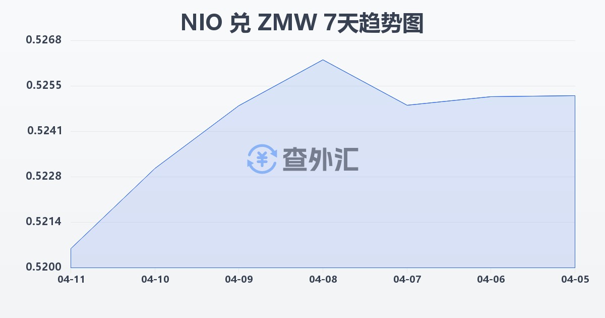尼加拉瓜科多巴兑赞比亚克瓦查(NIO/ZMW)近7天汇率走势图