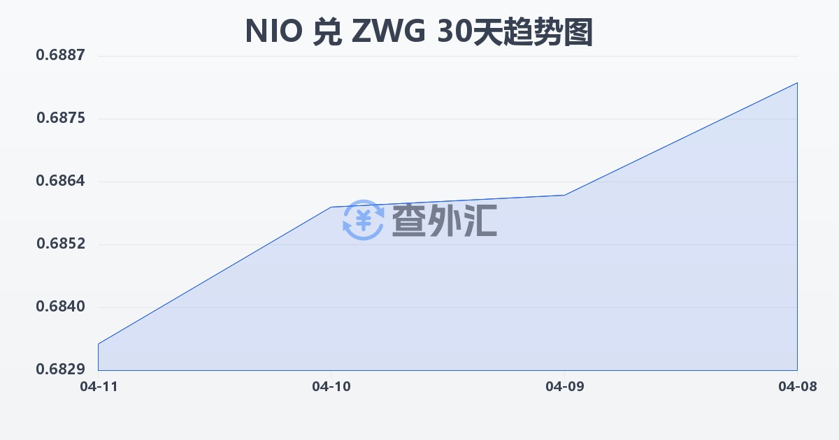尼加拉瓜科多巴兑津巴布韦元（新）(NIO/ZWG)近30天汇率走势图