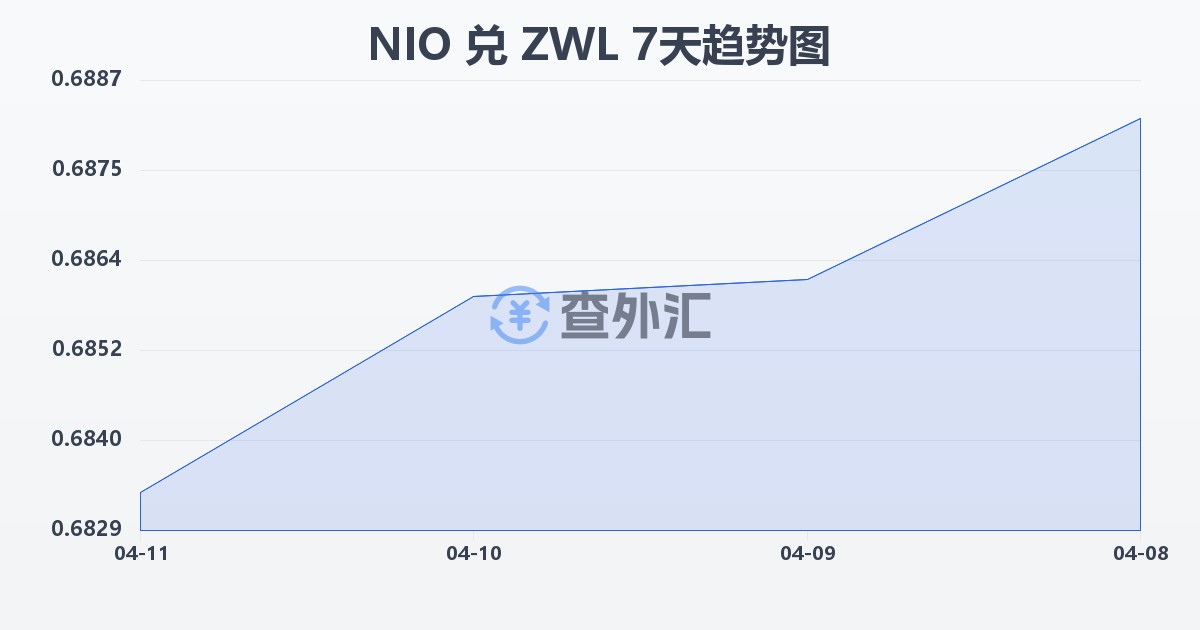 尼加拉瓜科多巴兑津巴布韦元(NIO/ZWL)近7天汇率走势图