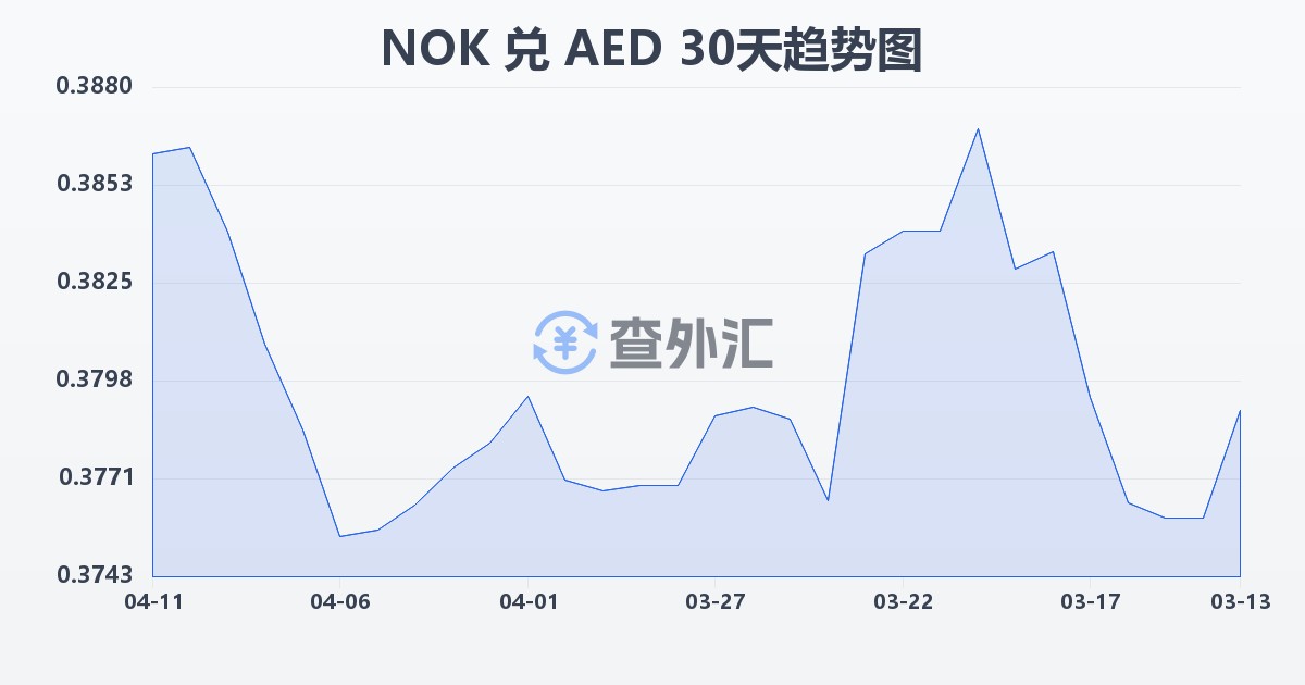 挪威克朗兑阿联酋迪拉姆(NOK/AED)近30天汇率走势图