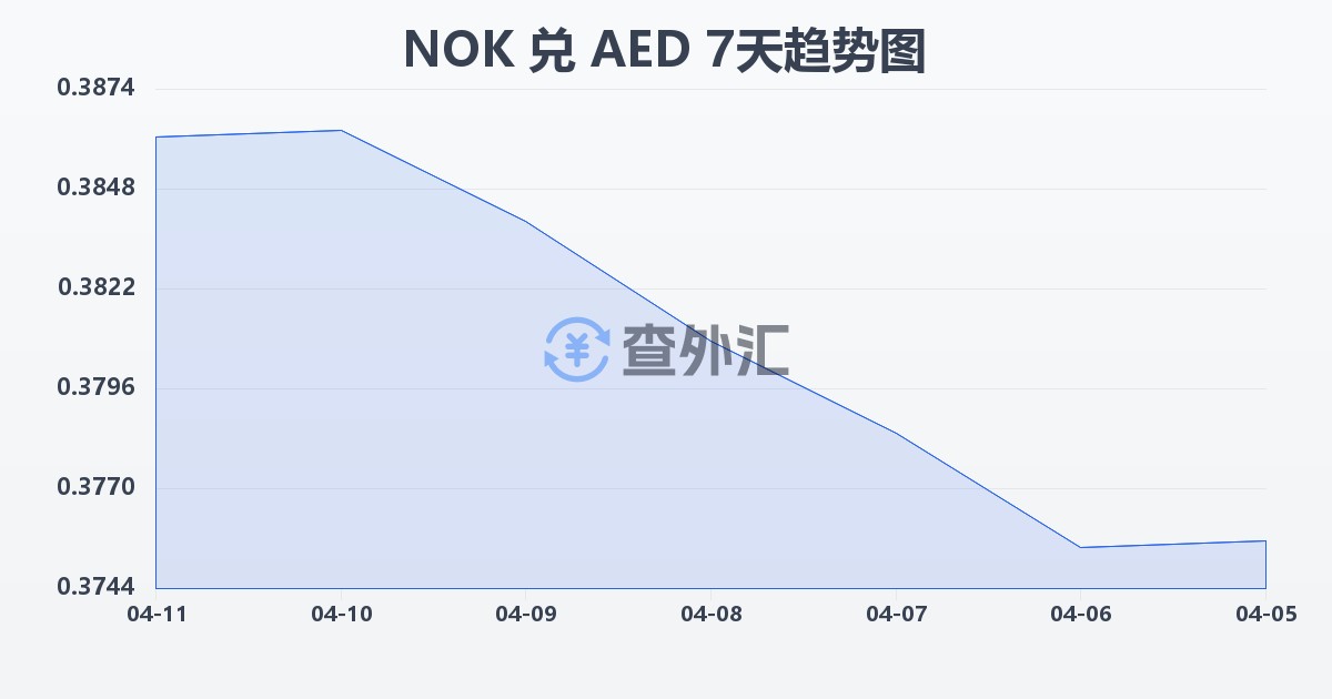 挪威克朗兑阿联酋迪拉姆(NOK/AED)近7天汇率走势图