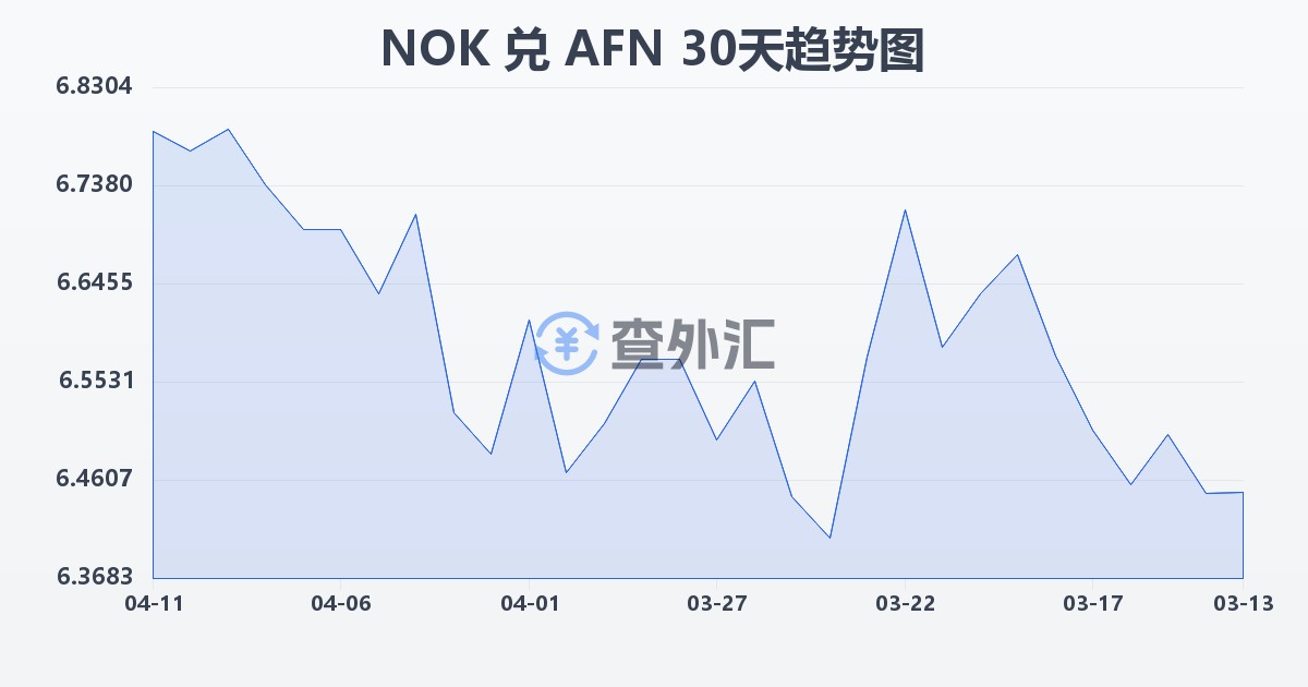 挪威克朗兑阿富汗尼(NOK/AFN)近30天汇率走势图