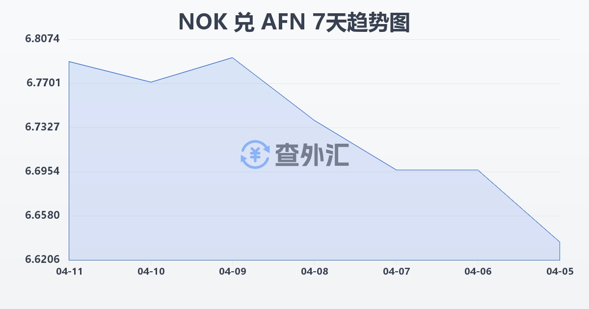 挪威克朗兑阿富汗尼(NOK/AFN)近7天汇率走势图