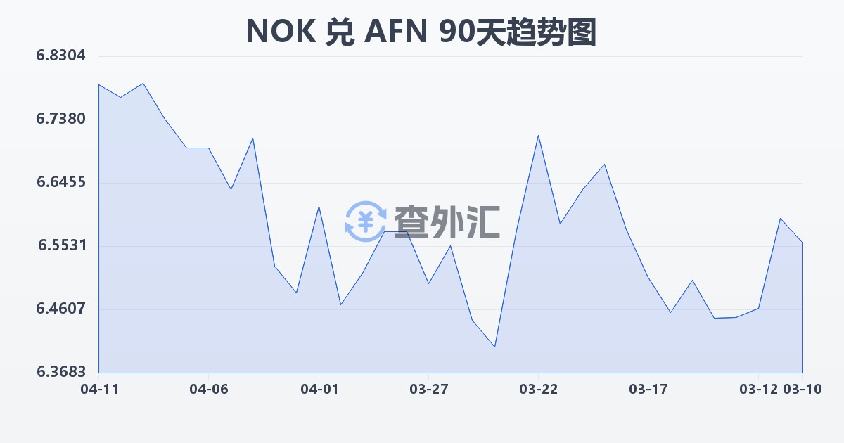挪威克朗兑阿富汗尼(NOK/AFN)近90天汇率走势图
