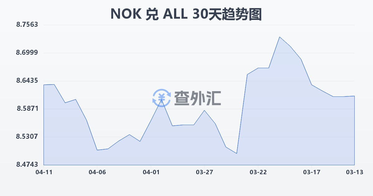 挪威克朗兑阿尔巴尼亚列克(NOK/ALL)近30天汇率走势图