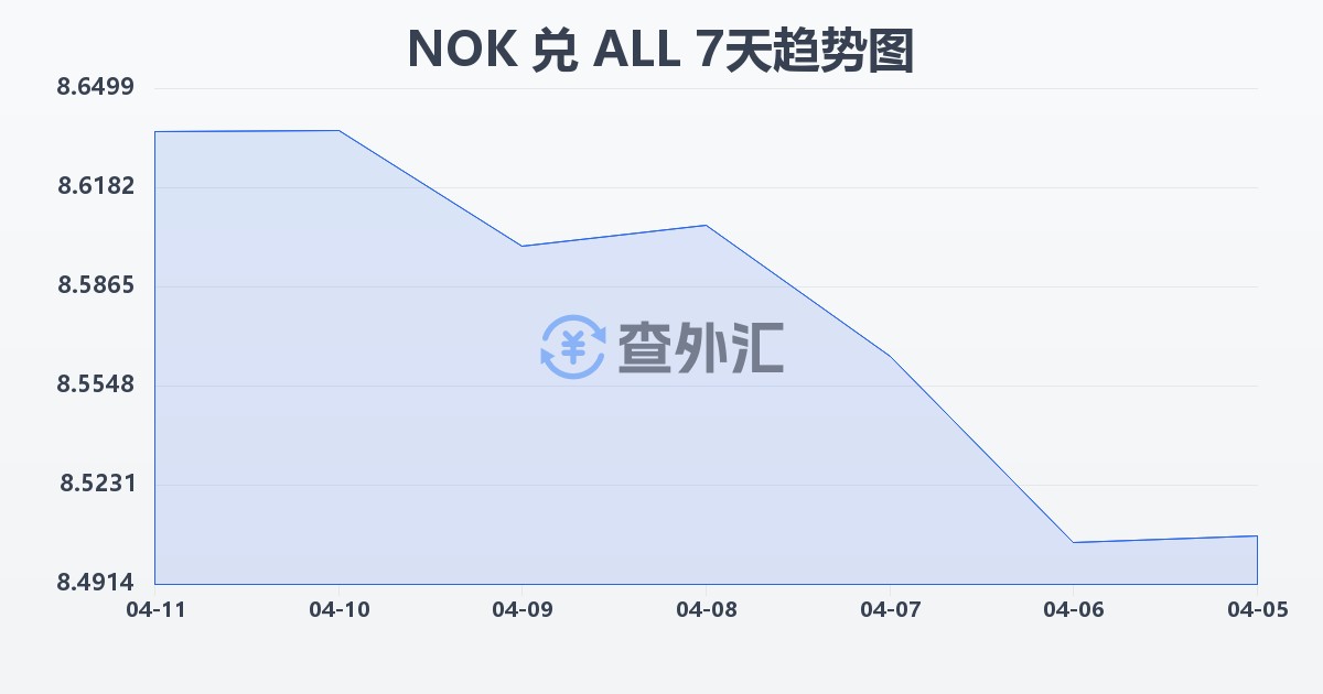 挪威克朗兑阿尔巴尼亚列克(NOK/ALL)近7天汇率走势图