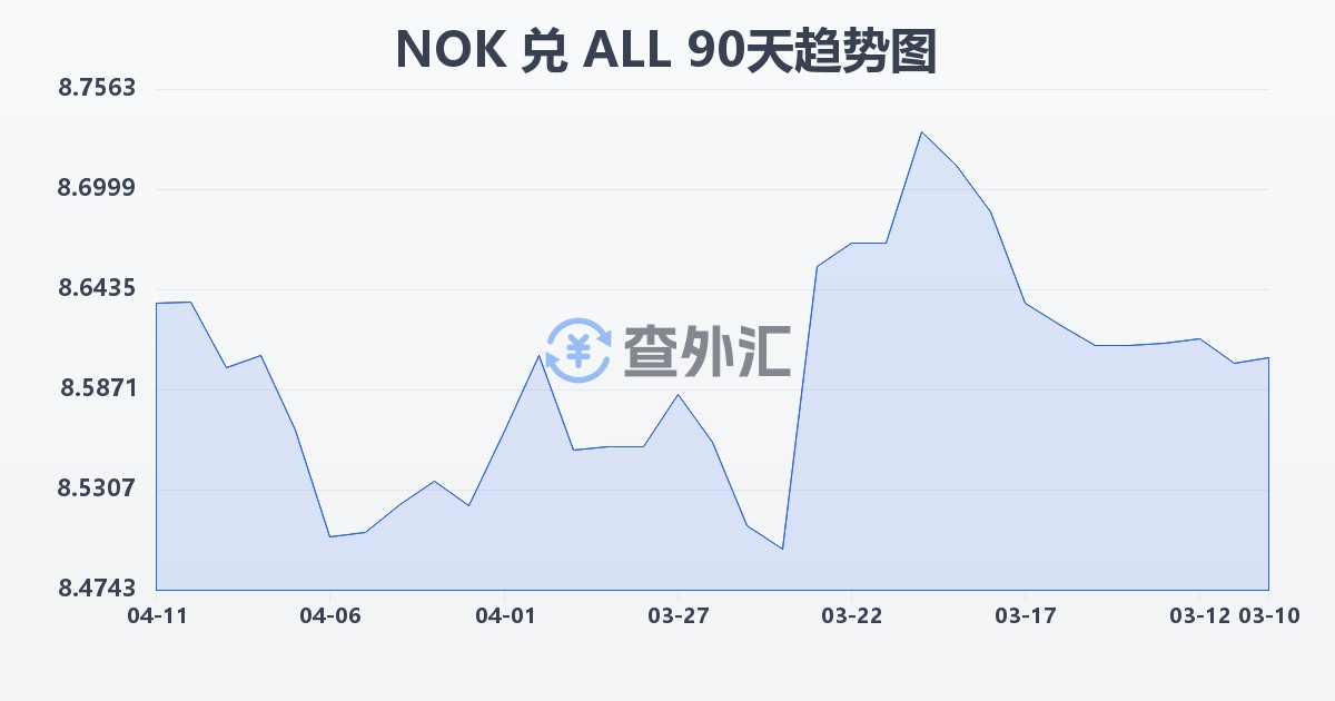 挪威克朗兑阿尔巴尼亚列克(NOK/ALL)近90天汇率走势图