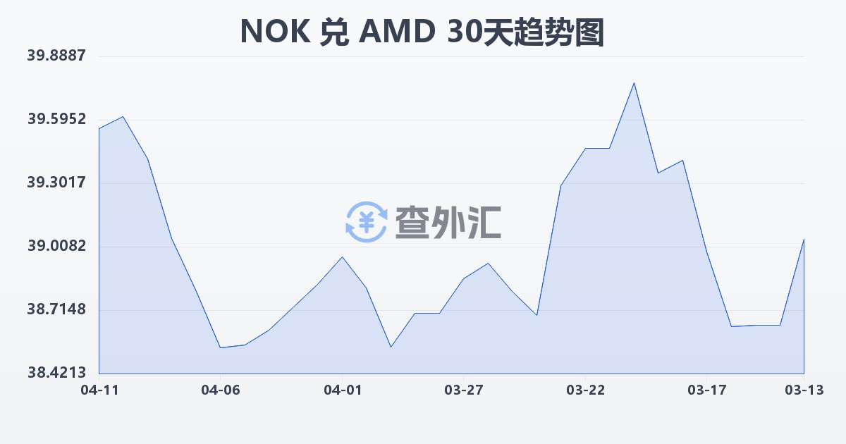 挪威克朗兑亚美尼亚德拉姆(NOK/AMD)近30天汇率走势图