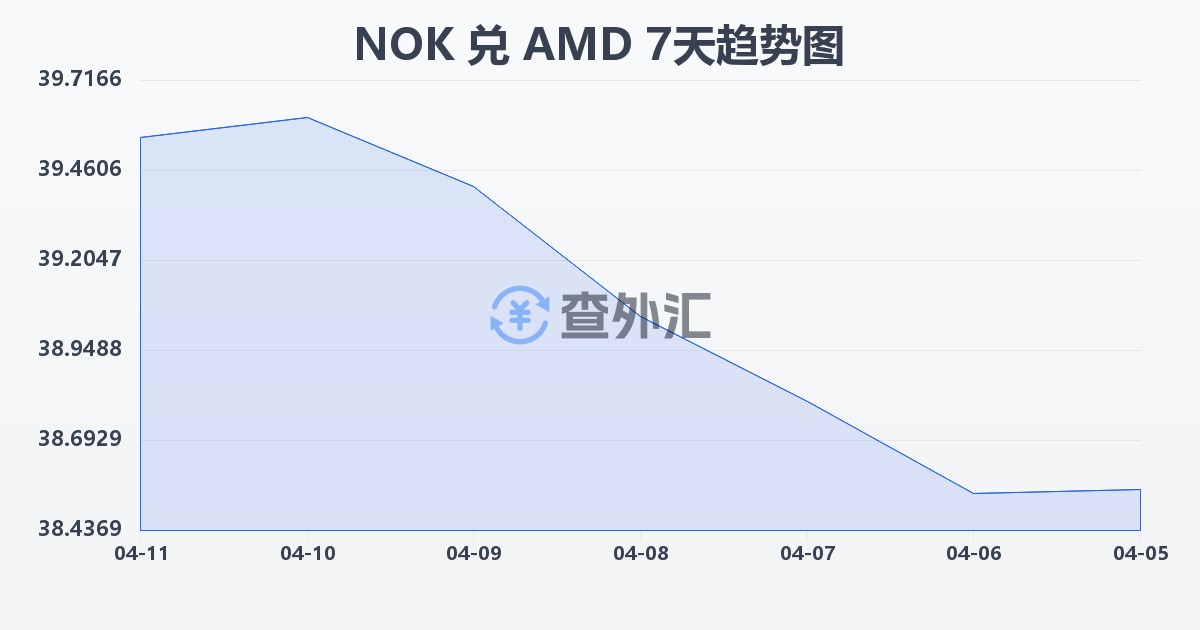 挪威克朗兑亚美尼亚德拉姆(NOK/AMD)近7天汇率走势图