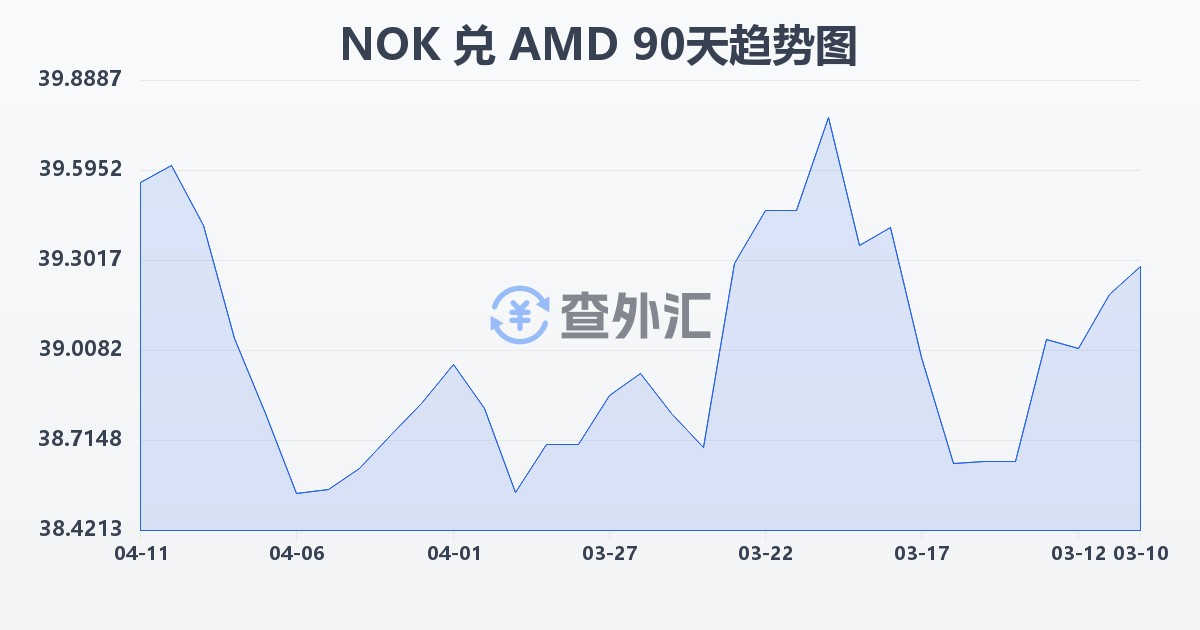 挪威克朗兑亚美尼亚德拉姆(NOK/AMD)近90天汇率走势图