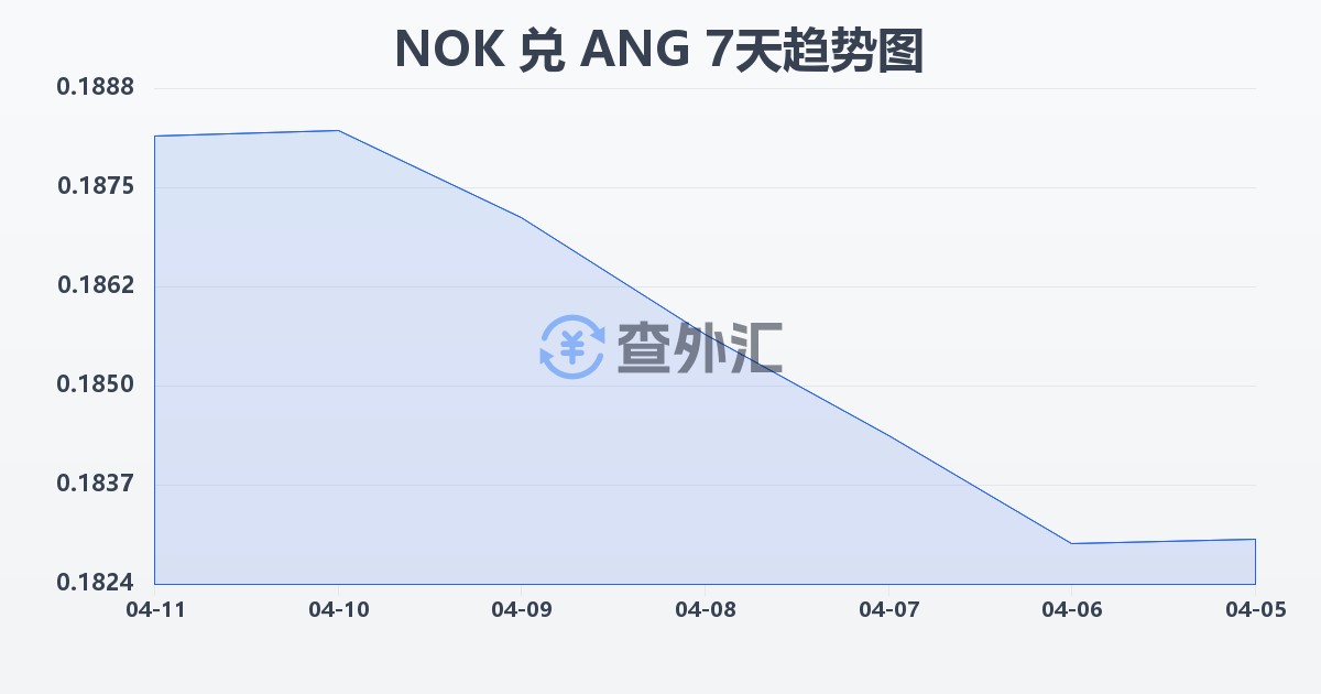挪威克朗兑荷属安的列斯盾(NOK/ANG)近7天汇率走势图