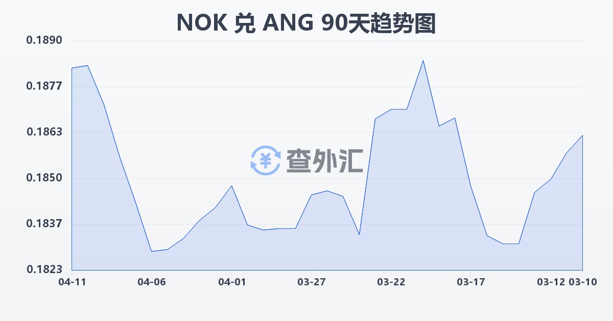 挪威克朗兑荷属安的列斯盾(NOK/ANG)近90天汇率走势图
