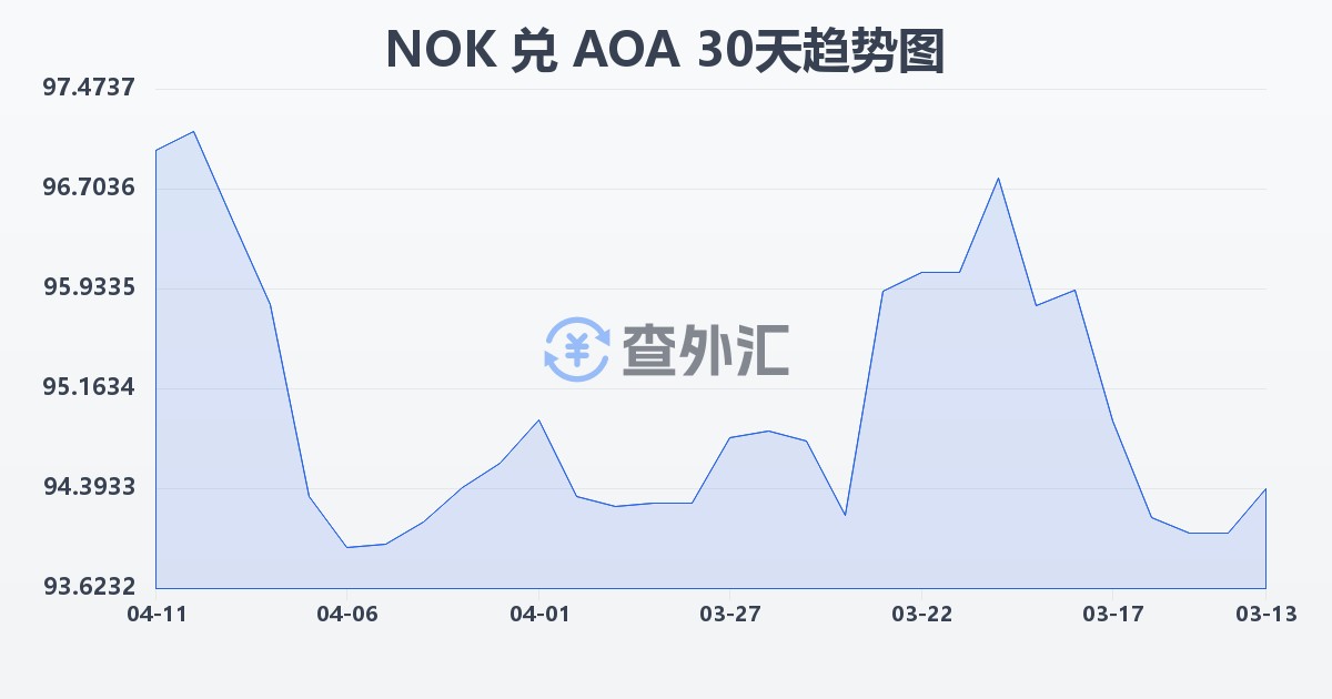 挪威克朗兑安哥拉宽扎(NOK/AOA)近30天汇率走势图