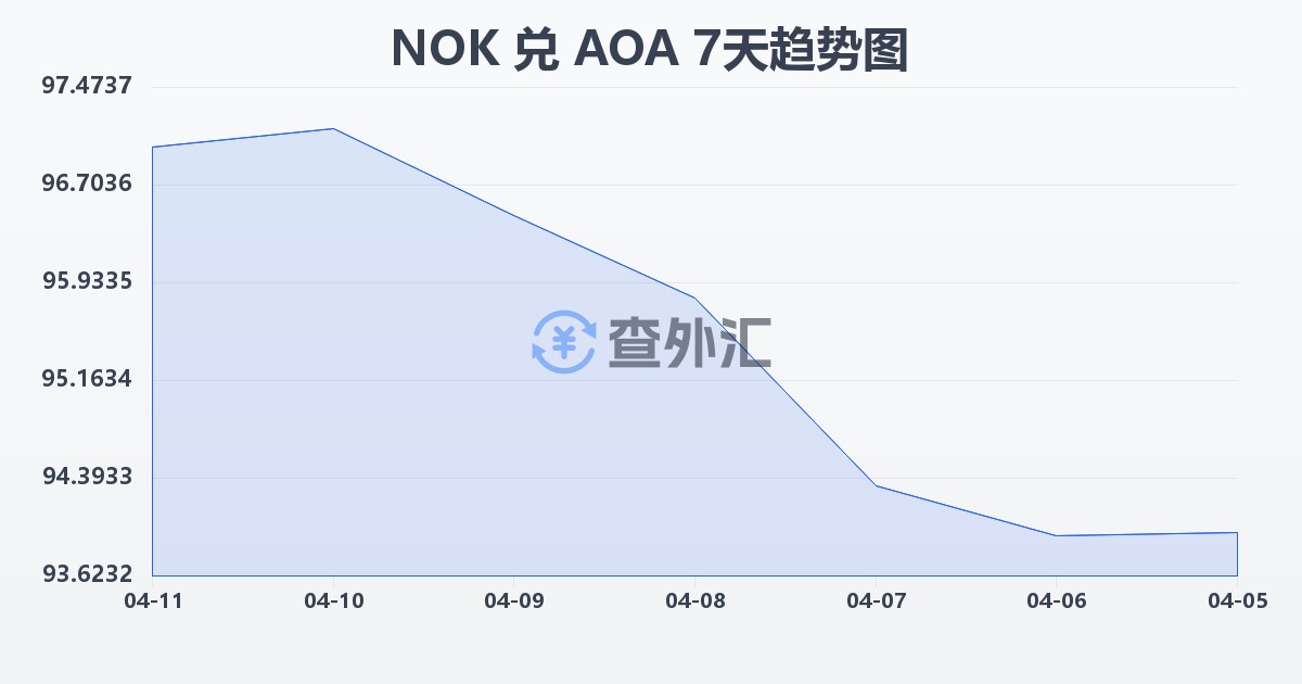 挪威克朗兑安哥拉宽扎(NOK/AOA)近7天汇率走势图