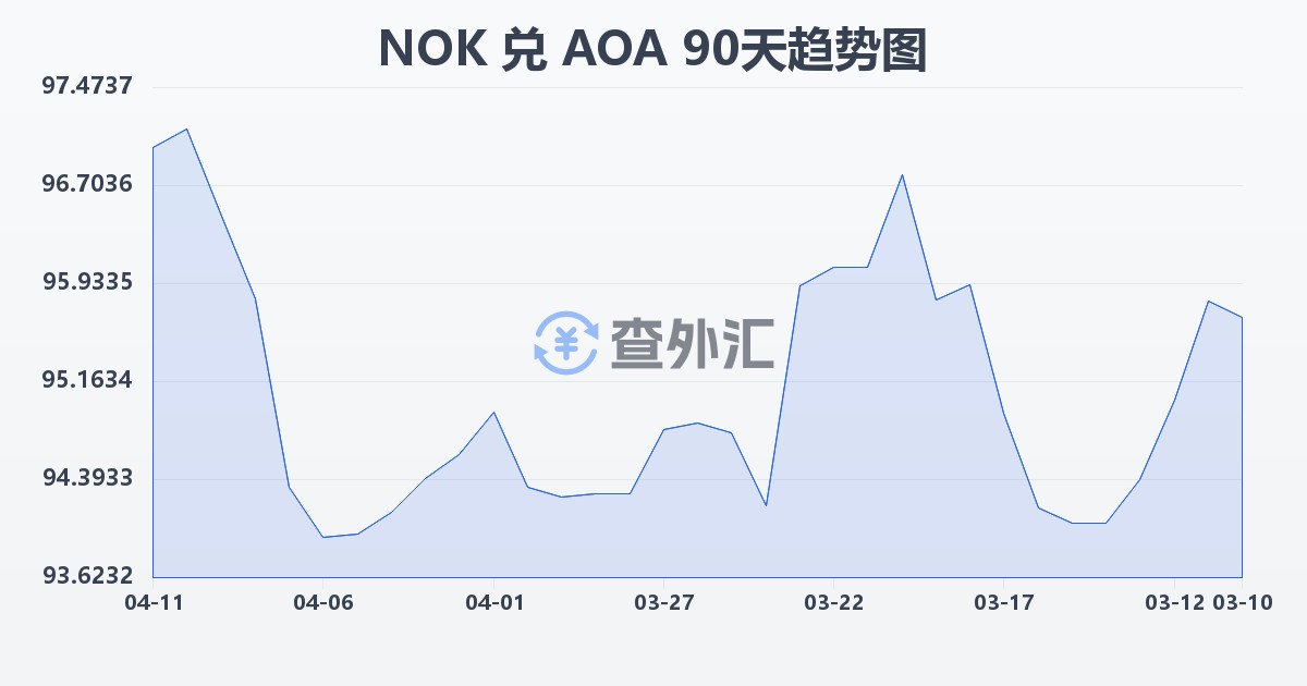 挪威克朗兑安哥拉宽扎(NOK/AOA)近90天汇率走势图