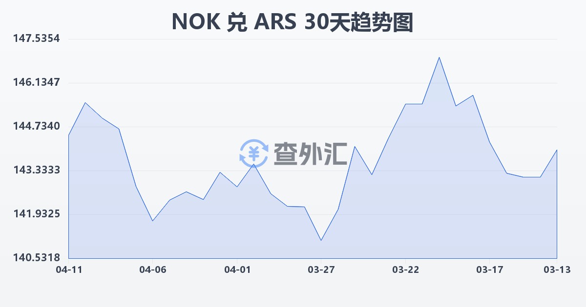 挪威克朗兑阿根廷比索(NOK/ARS)近30天汇率走势图