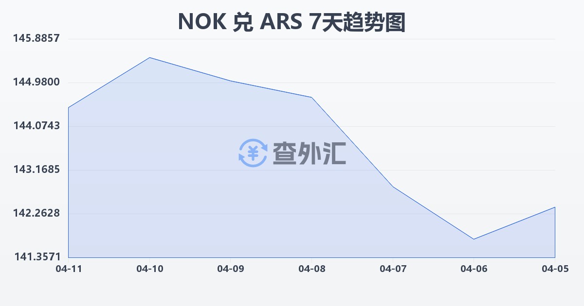 挪威克朗兑阿根廷比索(NOK/ARS)近7天汇率走势图