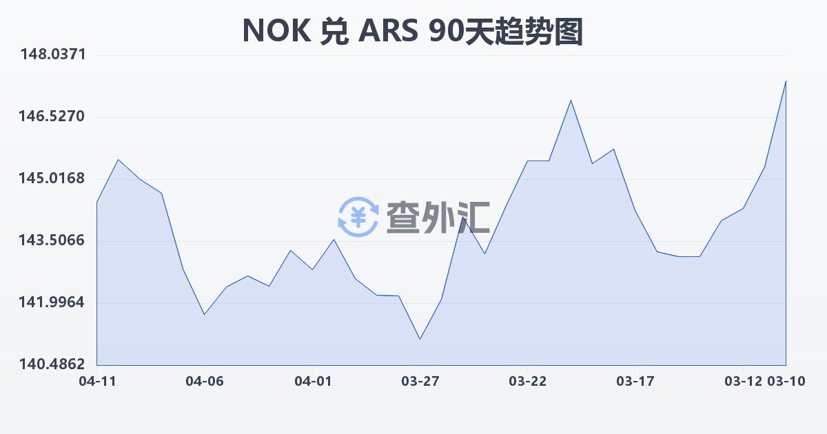 挪威克朗兑阿根廷比索(NOK/ARS)近90天汇率走势图