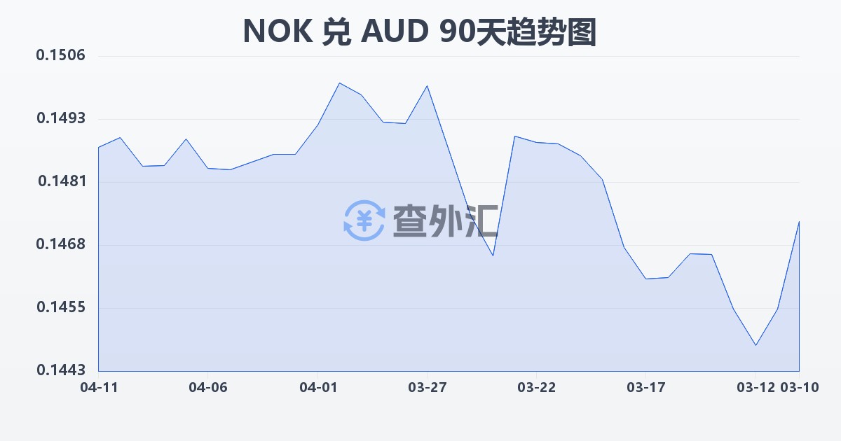 挪威克朗兑澳大利亚元(NOK/AUD)近90天汇率走势图