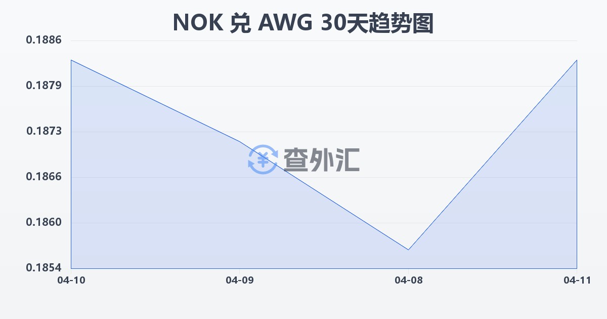 挪威克朗兑阿鲁巴弗罗林(NOK/AWG)近30天汇率走势图
