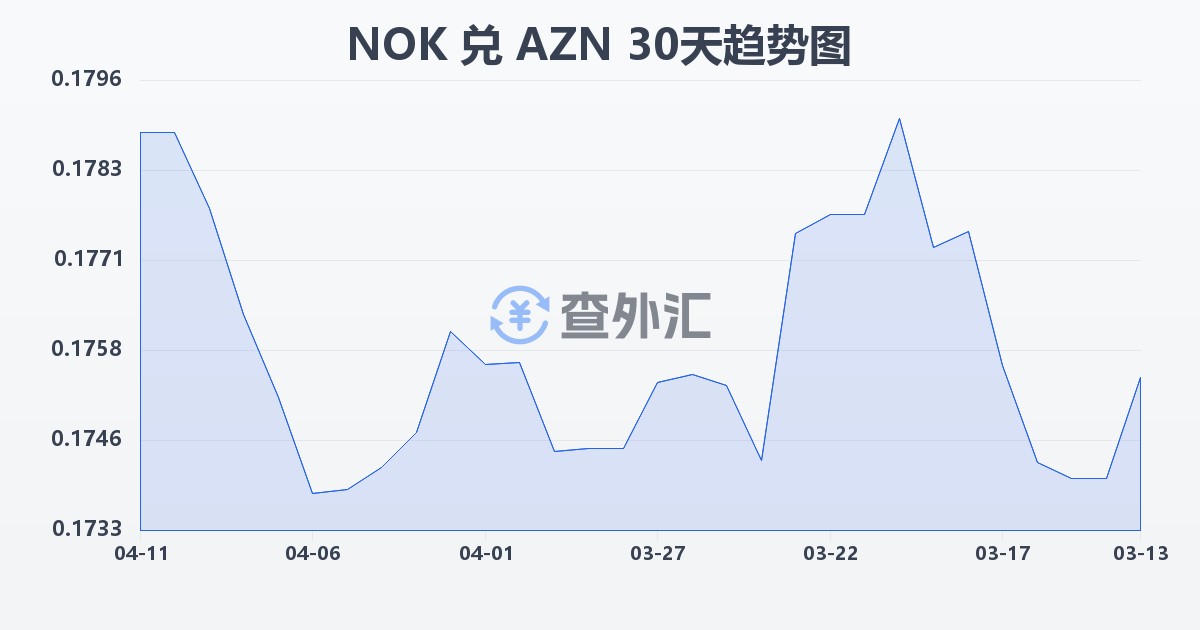 挪威克朗兑阿塞拜疆马纳特(NOK/AZN)近30天汇率走势图