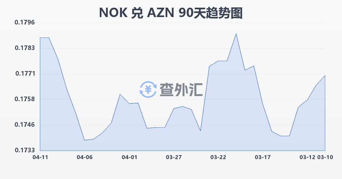 挪威克朗兑阿塞拜疆马纳特(NOK/AZN)近90天汇率走势图