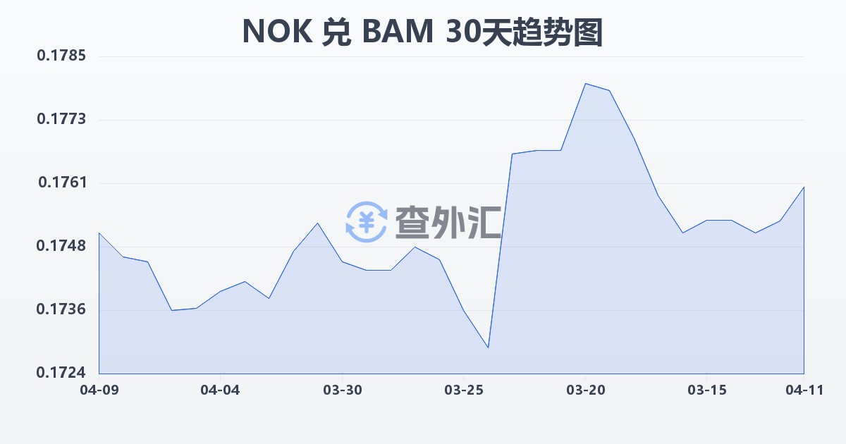 挪威克朗兑波黑可兑换马克(NOK/BAM)近30天汇率走势图