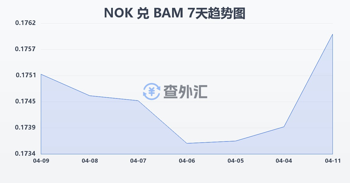 挪威克朗兑波黑可兑换马克(NOK/BAM)近7天汇率走势图