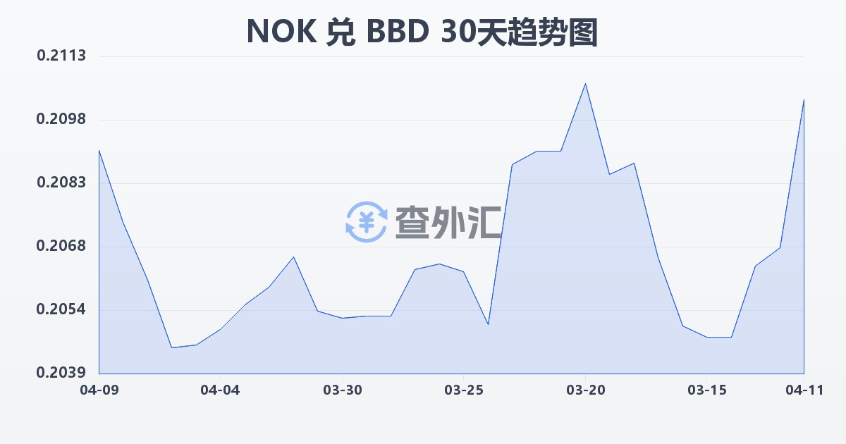 挪威克朗兑巴巴多斯元(NOK/BBD)近30天汇率走势图
