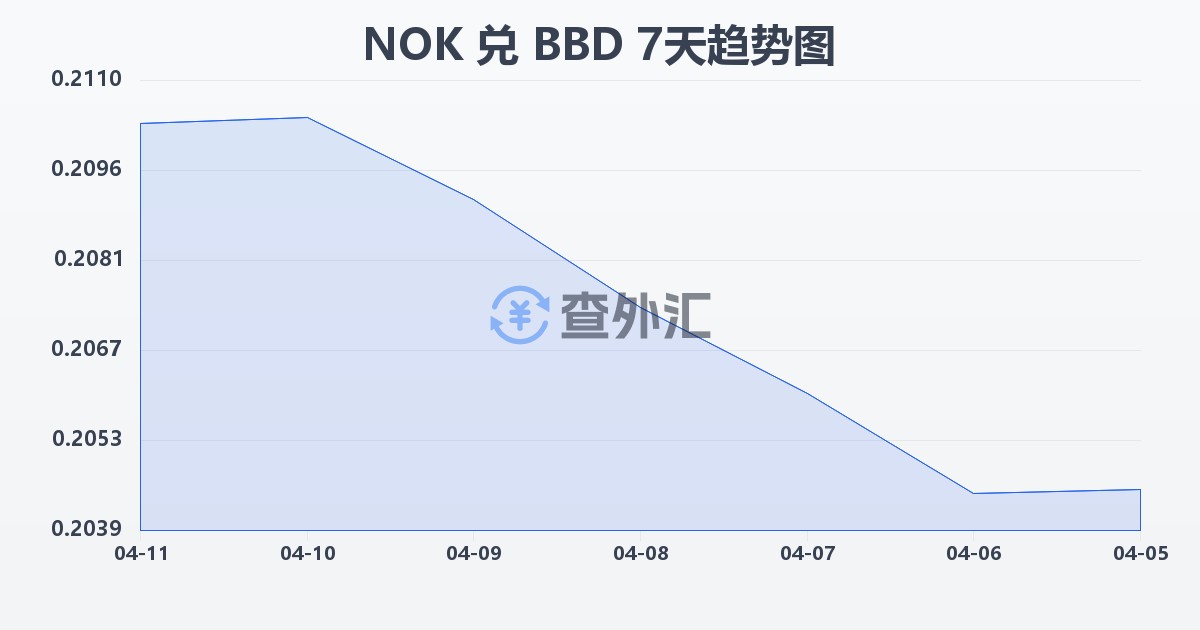 挪威克朗兑巴巴多斯元(NOK/BBD)近7天汇率走势图