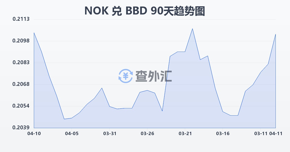 挪威克朗兑巴巴多斯元(NOK/BBD)近90天汇率走势图