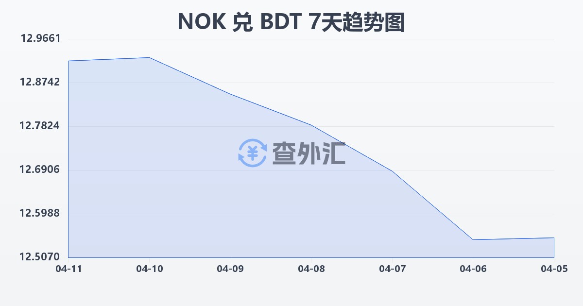 挪威克朗兑孟加拉塔卡(NOK/BDT)近7天汇率走势图