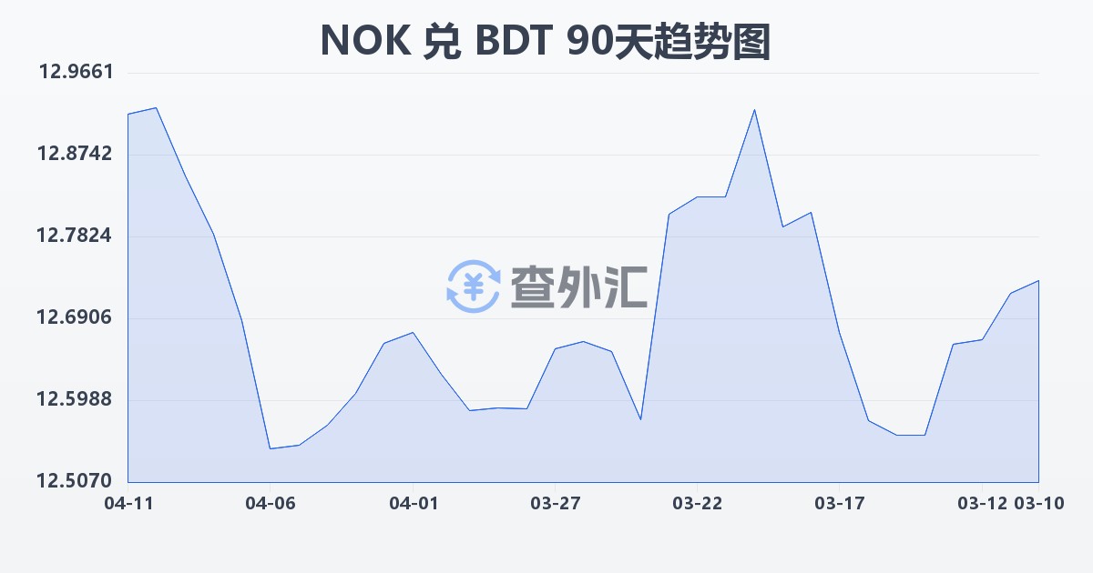 挪威克朗兑孟加拉塔卡(NOK/BDT)近90天汇率走势图
