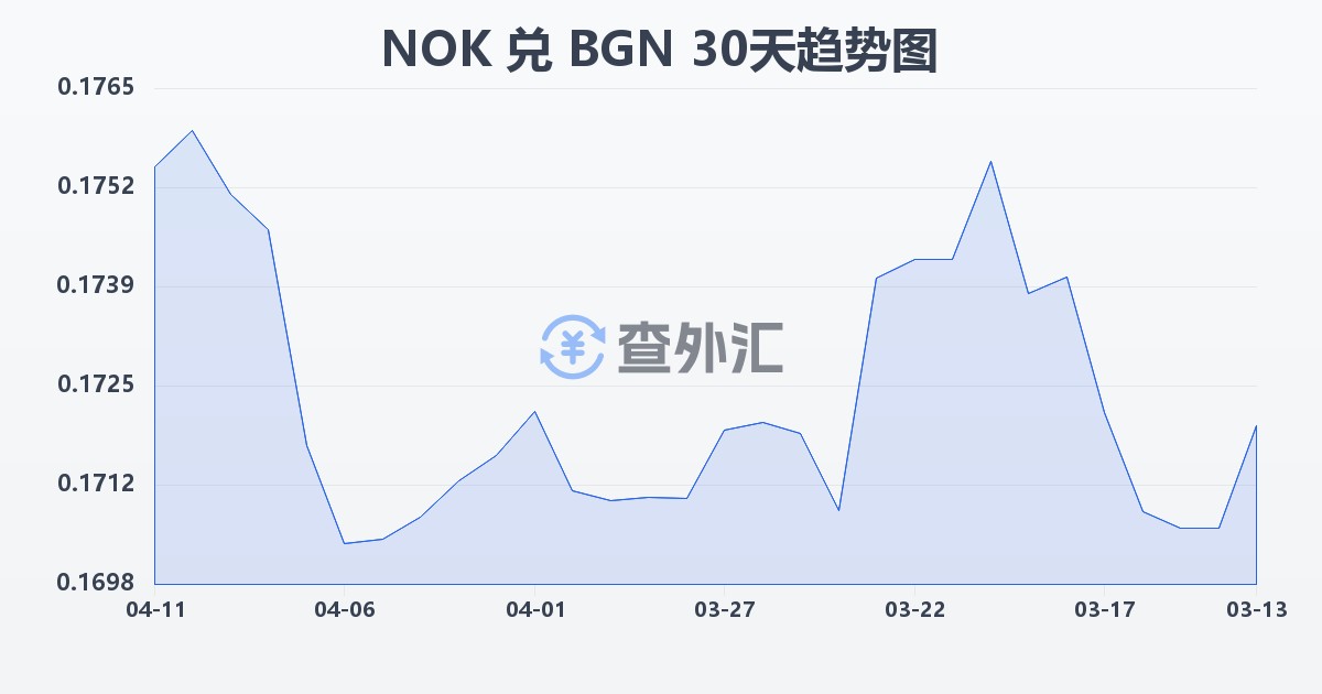 挪威克朗兑保加利亚列弗(NOK/BGN)近30天汇率走势图