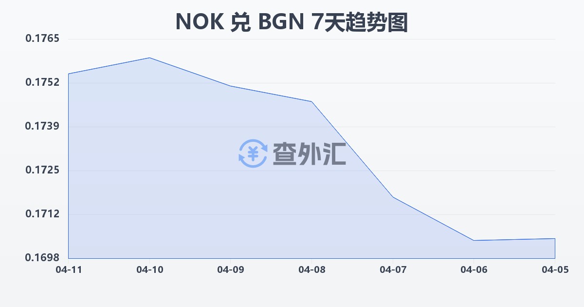 挪威克朗兑保加利亚列弗(NOK/BGN)近7天汇率走势图